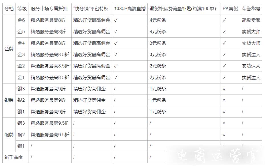 快手商家注意！快手小店新增商家等級(jí)規(guī)則-原規(guī)則同步廢止！